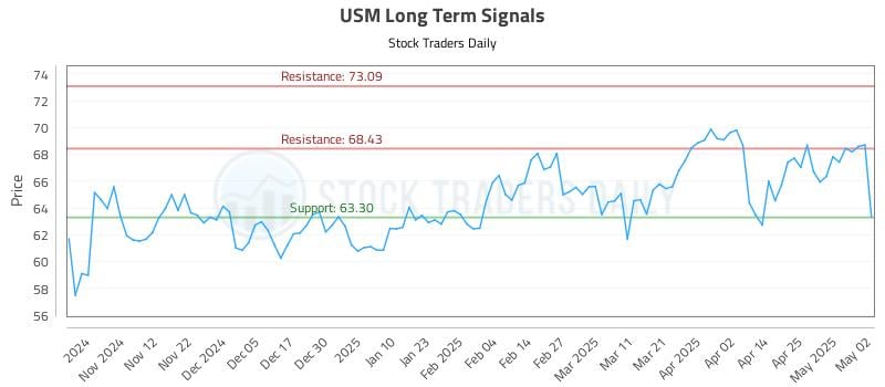 USM Long Term Analysis for May 4 2025 USM Long Term Analysis for May 4 2025