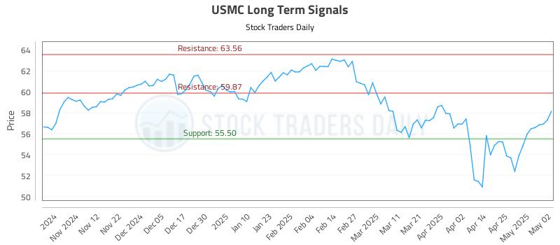 USMC Long Term Analysis for May 4 2025 USMC Long Term Analysis for May 4 2025