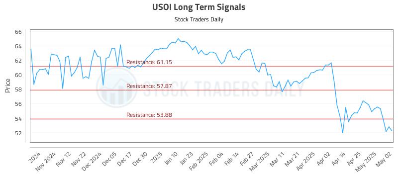 USOI Long Term Analysis for May 4 2025