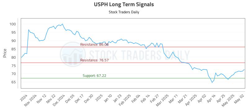 USPH Long Term Analysis for May 4 2025 USPH Long Term Analysis for May 4 2025