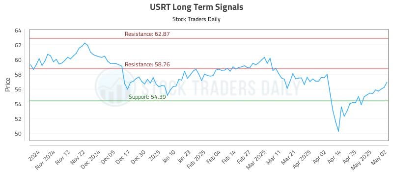 USRT Long Term Analysis for May 4 2025 USRT Long Term Analysis for May 4 2025