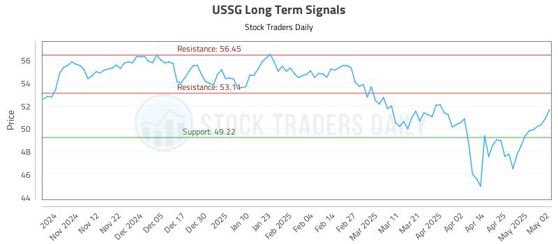 USSG Long Term Analysis for May 4 2025 USSG Long Term Analysis for May 4 2025