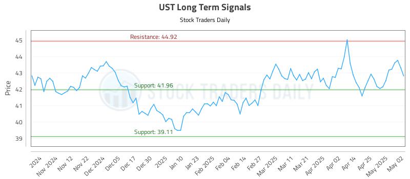UST Long Term Analysis for May 4 2025 UST Long Term Analysis for May 4 2025
