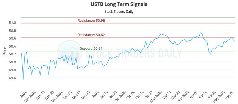 USTB Long Term Analysis for May 4 2025 USTB Long Term Analysis for May 4 2025