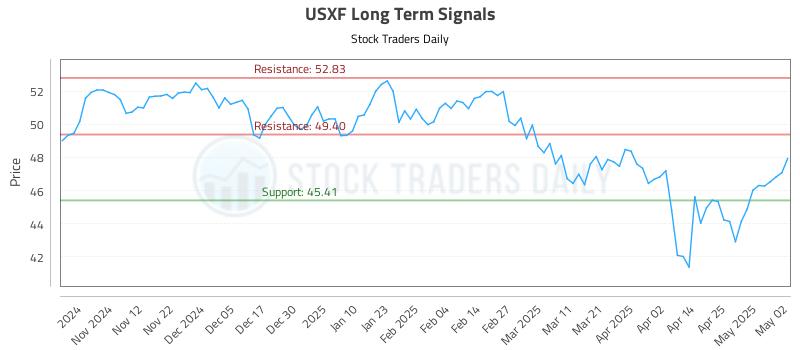 USXF Long Term Analysis for May 4 2025