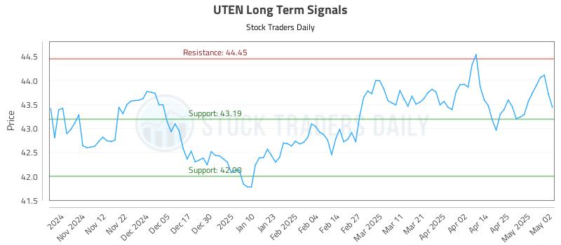 UTEN Long Term Analysis for May 4 2025