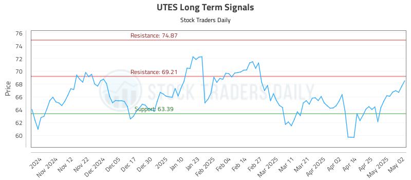 UTES Long Term Analysis for May 4 2025