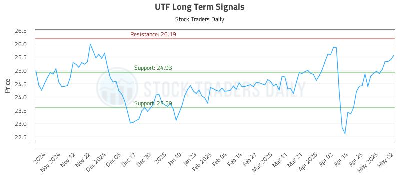 UTF Long Term Analysis for May 4 2025