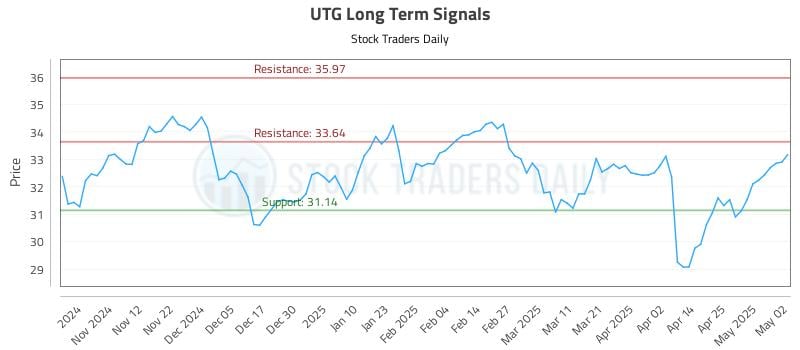 UTG Long Term Analysis for May 4 2025 UTG Long Term Analysis for May 4 2025