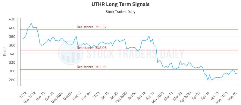 UTHR Long Term Analysis for May 4 2025 UTHR Long Term Analysis for May 4 2025
