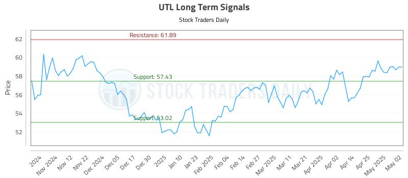 UTL Long Term Analysis for May 4 2025 UTL Long Term Analysis for May 4 2025