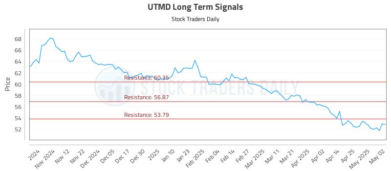 UTMD Long Term Analysis for May 4 2025 UTMD Long Term Analysis for May 4 2025