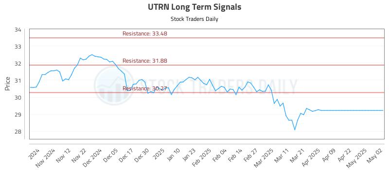 UTRN Long Term Analysis for May 4 2025 UTRN Long Term Analysis for May 4 2025