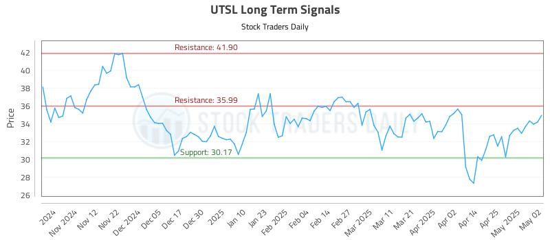 UTSL Long Term Analysis for May 4 2025 UTSL Long Term Analysis for May 4 2025