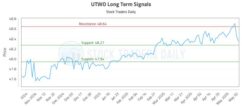 UTWO Long Term Analysis for May 4 2025 UTWO Long Term Analysis for May 4 2025