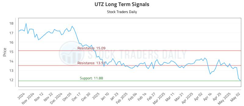 UTZ Long Term Analysis for May 4 2025 UTZ Long Term Analysis for May 4 2025
