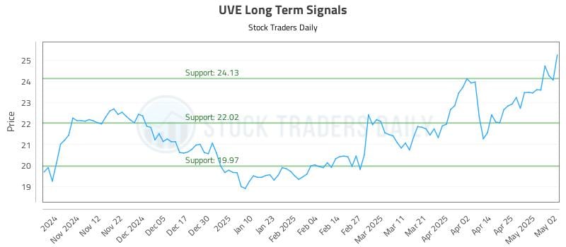 UVE Long Term Analysis for May 4 2025 UVE Long Term Analysis for May 4 2025
