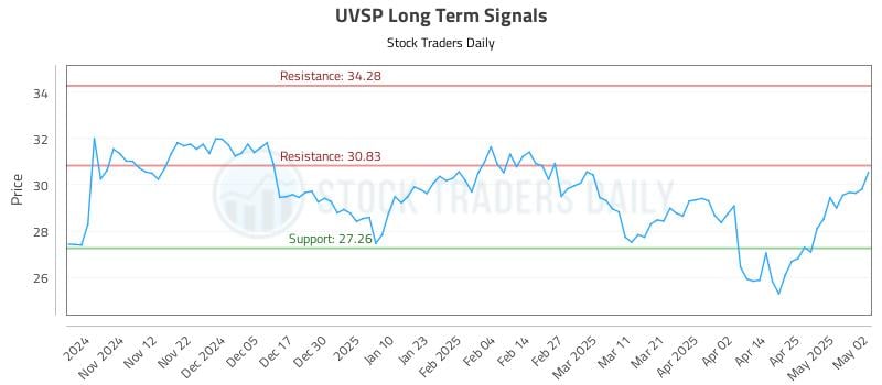 UVSP Long Term Analysis for May 4 2025 UVSP Long Term Analysis for May 4 2025