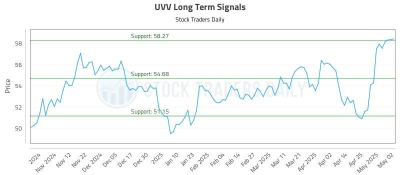UVV Long Term Analysis for May 4 2025