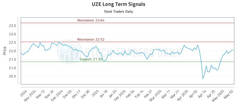UZE Long Term Analysis for May 4 2025 UZE Long Term Analysis for May 4 2025