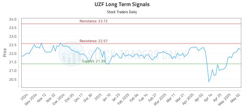 UZF Long Term Analysis for May 4 2025 UZF Long Term Analysis for May 4 2025