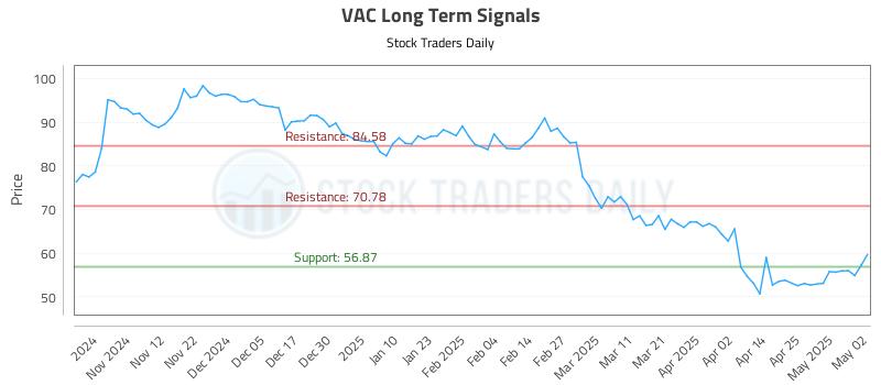 VAC Long Term Analysis for May 4 2025 VAC Long Term Analysis for May 4 2025