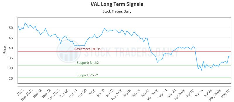 VAL Long Term Analysis for May 4 2025 VAL Long Term Analysis for May 4 2025