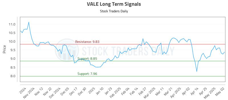 VALE Long Term Analysis for May 4 2025 VALE Long Term Analysis for May 4 2025