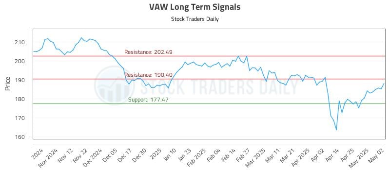VAW Long Term Analysis for May 4 2025 VAW Long Term Analysis for May 4 2025