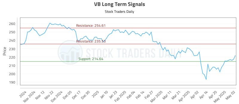 VB Long Term Analysis for May 4 2025 VB Long Term Analysis for May 4 2025
