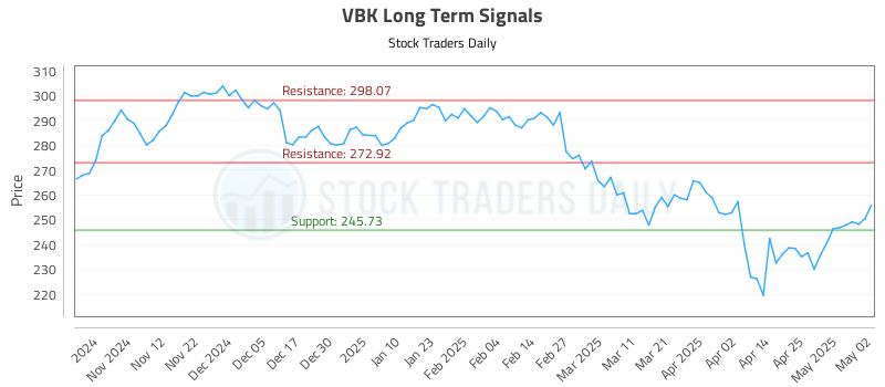 VBK Long Term Analysis for May 4 2025