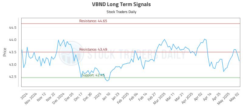 VBND Long Term Analysis for May 4 2025