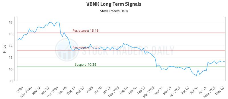 VBNK Long Term Analysis for May 4 2025
