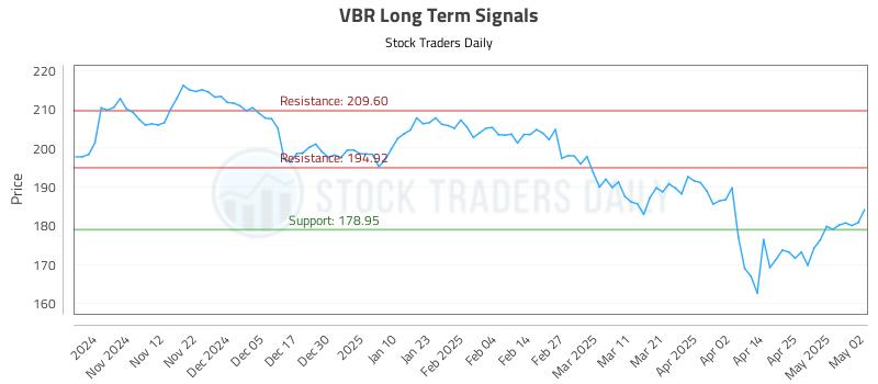 VBR Long Term Analysis for May 4 2025