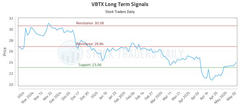 VBTX Long Term Analysis for May 4 2025 VBTX Long Term Analysis for May 4 2025