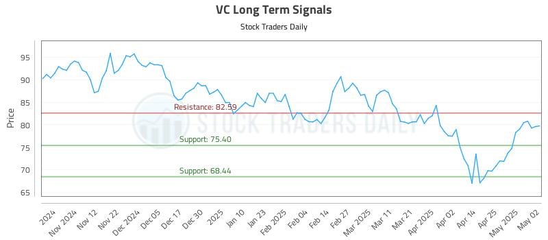 VC Long Term Analysis for May 4 2025 VC Long Term Analysis for May 4 2025