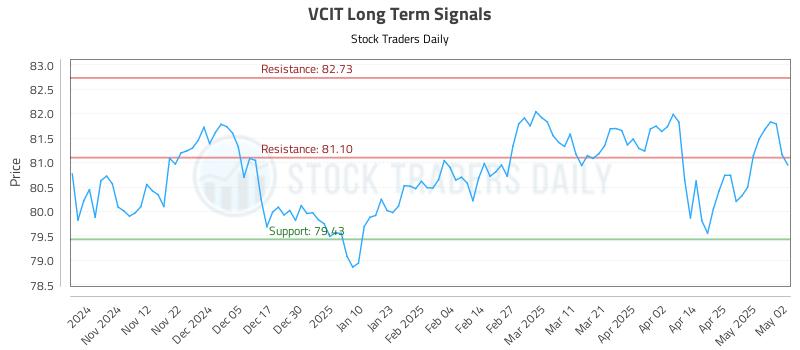 VCIT Long Term Analysis for May 4 2025 VCIT Long Term Analysis for May 4 2025