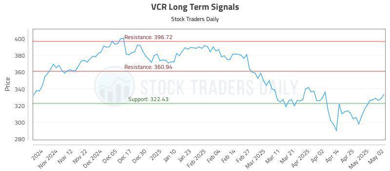 VCR Long Term Analysis for May 4 2025 VCR Long Term Analysis for May 4 2025