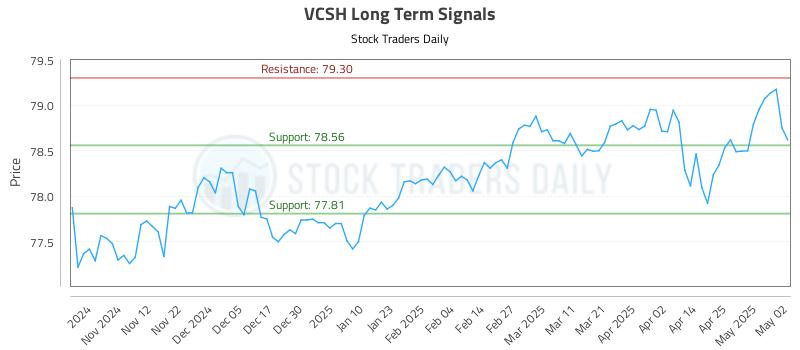 VCSH Long Term Analysis for May 4 2025 VCSH Long Term Analysis for May 4 2025