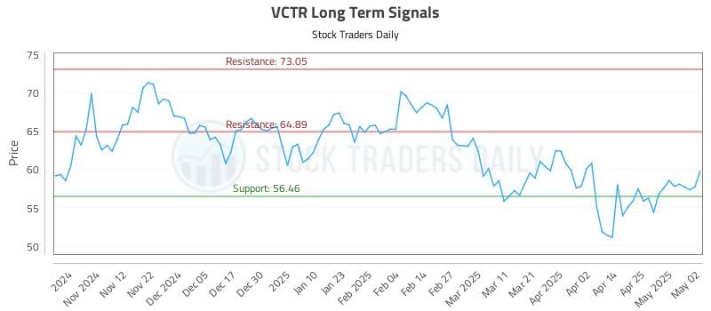 VCTR Long Term Analysis for May 4 2025 VCTR Long Term Analysis for May 4 2025
