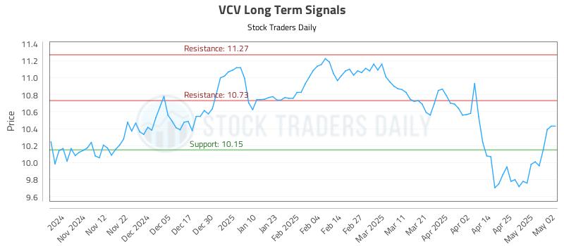VCV Long Term Analysis for May 4 2025 VCV Long Term Analysis for May 4 2025