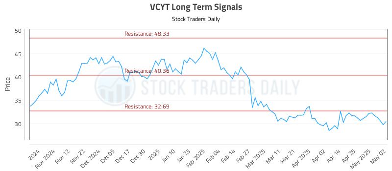 VCYT Long Term Analysis for May 4 2025 VCYT Long Term Analysis for May 4 2025