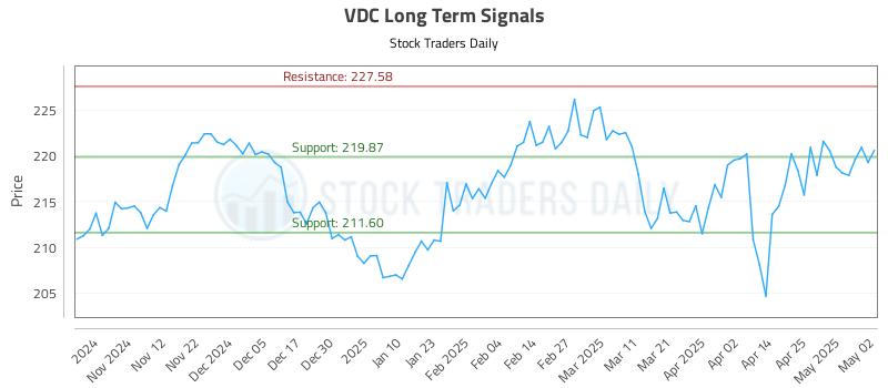 VDC Long Term Analysis for May 4 2025 VDC Long Term Analysis for May 4 2025