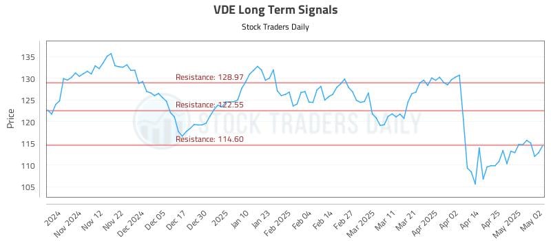 VDE Long Term Analysis for May 4 2025 VDE Long Term Analysis for May 4 2025