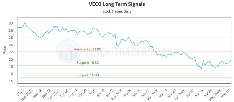 VECO Long Term Analysis for May 4 2025 VECO Long Term Analysis for May 4 2025