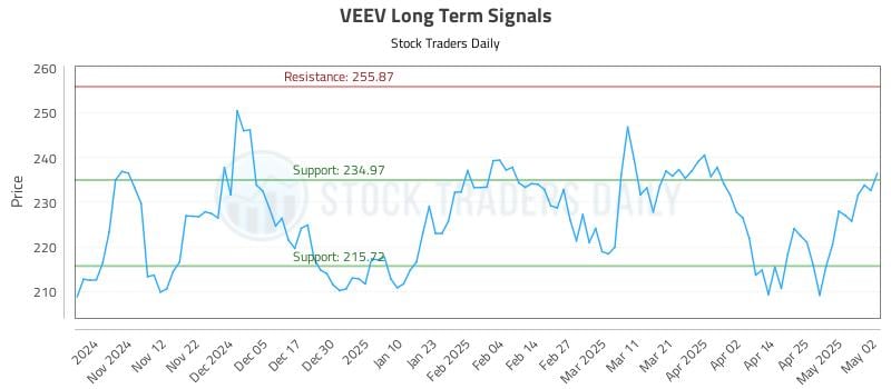 VEEV Long Term Analysis for May 4 2025 VEEV Long Term Analysis for May 4 2025