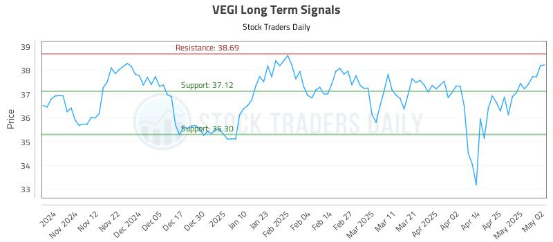 VEGI Long Term Analysis for May 4 2025 VEGI Long Term Analysis for May 4 2025