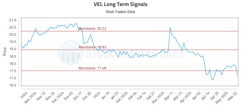 VEL Long Term Analysis for May 4 2025 VEL Long Term Analysis for May 4 2025