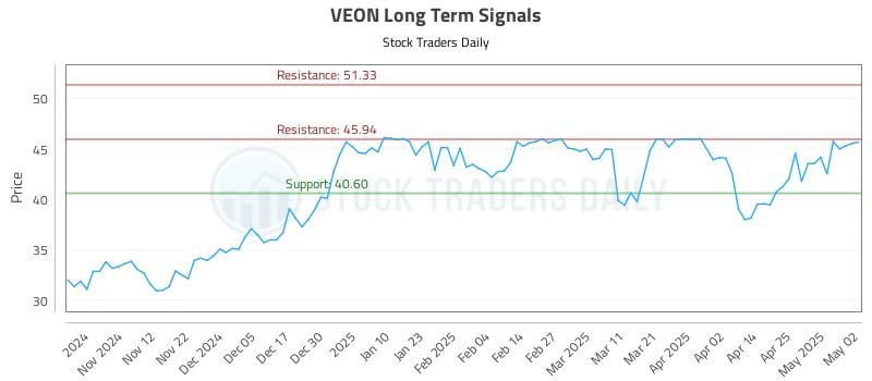 VEON Long Term Analysis for May 4 2025 VEON Long Term Analysis for May 4 2025