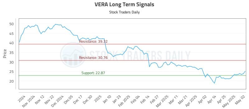 VERA Long Term Analysis for May 4 2025 VERA Long Term Analysis for May 4 2025